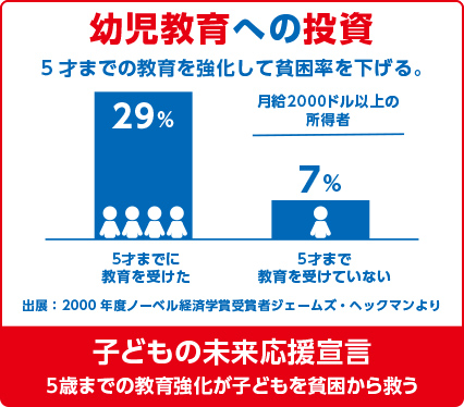 幼児教育への投資 5才までの教育を強化して貧困率を下げる。