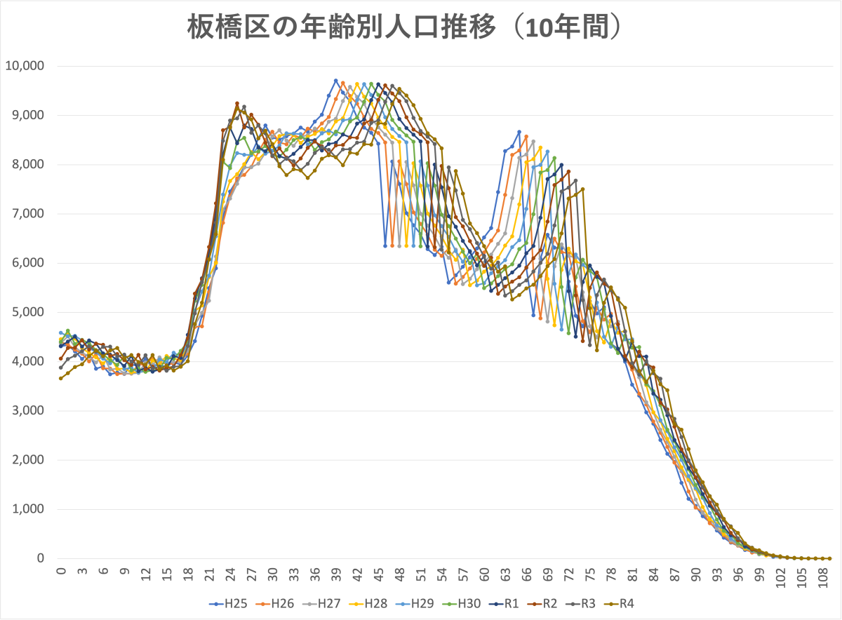 板橋区人口その１