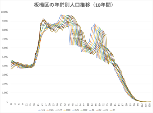 板橋区人口その１